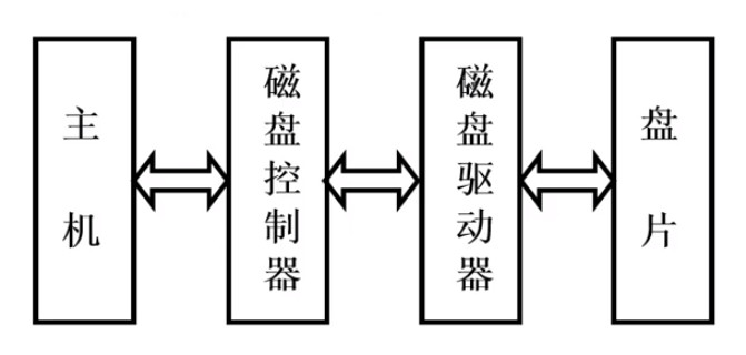 硬磁盘存储器结构